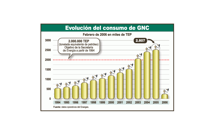 El gráfico muestra que el consumo de GNC comienza a desacelerar su crecimiento, luego de las cifras récord de 2003. No obstante, en 2005 el consumo ya estaba 40% por encima del objetivo a diez años de la Secretaría de Energía en 1994.