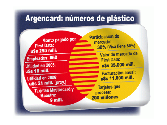 Pagan u$s 250 millones por Argencard