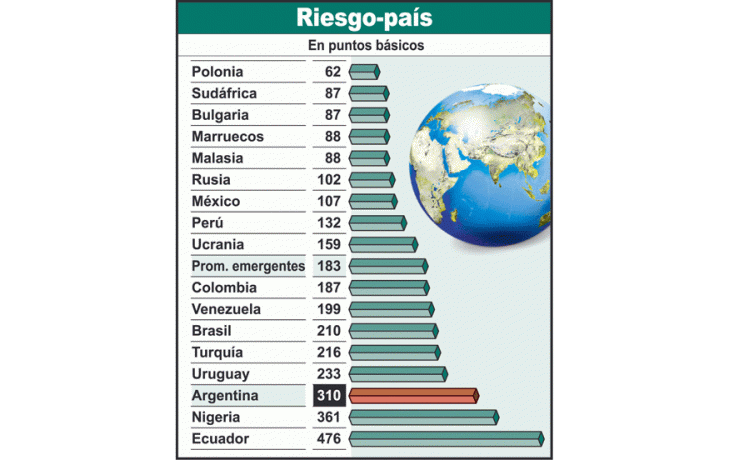 El riesgo-país de la Argentina se encuentra por encima delpromedio de los emergentes y es superado sólo por Ecuadory Nigeria.
