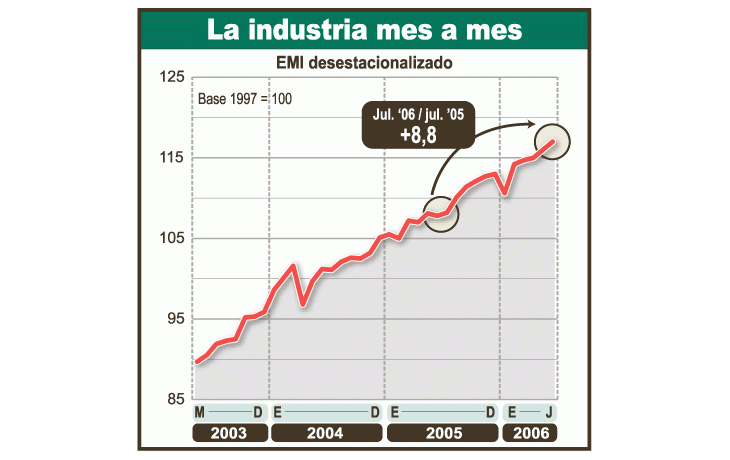 La industria sigue mostrando un importante crecimiento,aunque los economistas afirman que hay que invertir mássi se quiere mantener.