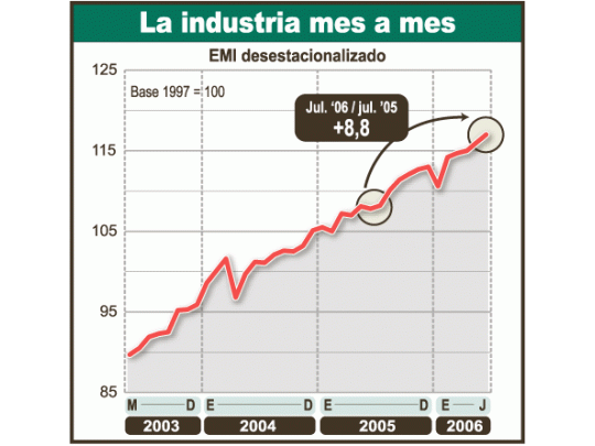 La industria sigue mostrando un importante crecimiento,aunque los economistas afirman que hay que invertir mássi se quiere mantener.