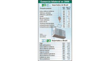 ámbito.com | Comercio con Brasil: trigo y nafta por celulares y autos