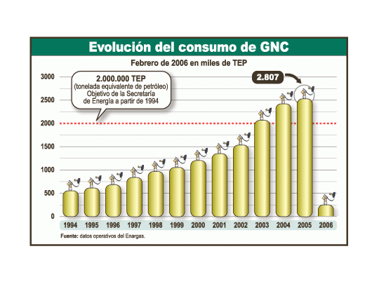 El gráfico muestra que el consumo de GNC comienza a desacelerar su crecimiento, luego de las cifras récord de 2003. No obstante, en 2005 el consumo ya estaba 40% por encima del objetivo a diez años de la Secretaría de Energía en 1994.