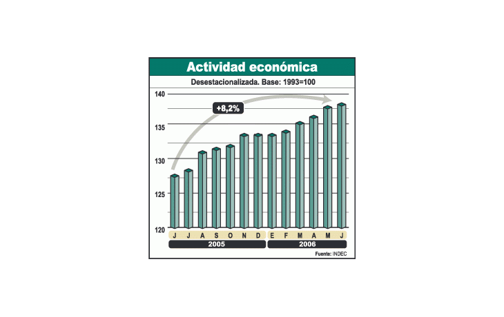 La actividad económica, según la medición del INDEC, noda señales de desaceleración significativa. Se estima que elaño cerrará con incremento de 8% del PBI.