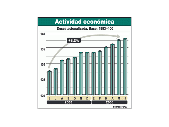 La actividad económica, según la medición del INDEC, noda señales de desaceleración significativa. Se estima que elaño cerrará con incremento de 8% del PBI.