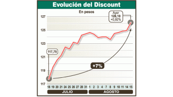 Nuevamente el Discount en pesos, uno de los papeles más representativos de la deuda local, retomó un sendero alcista favorecido por las compras de extranjeros.