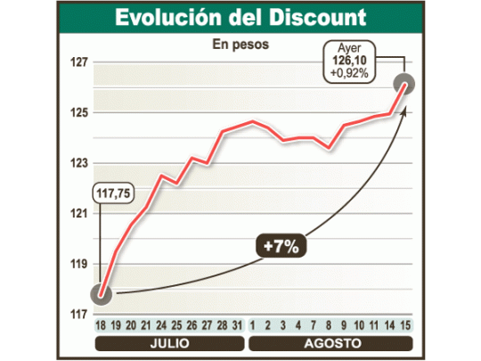 Nuevamente el Discount en pesos, uno de los papeles más representativos de la deuda local, retomó un sendero alcista favorecido por las compras de extranjeros.
