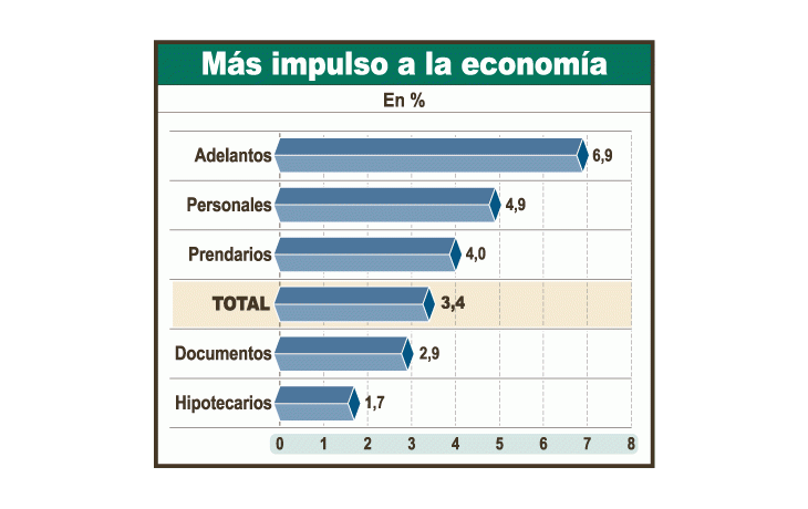 Los préstamos al sector privado crecieron $ 2.000 millonesen julio, impulsados por los adelantos en cuenta corriente.