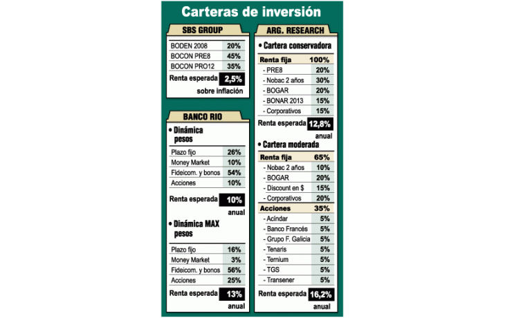 ámbito.com | Para los ahorristas: en qué bonos conviene invertir hoy