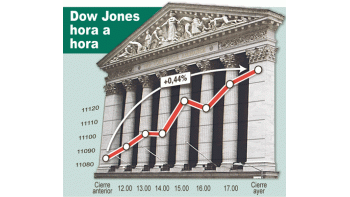 Paradoja: en un día de malas noticias, el Dow Jones subió. Hacía cuatro ruedas que venía en baja, a pesar de que EE.UU. no aumentó las tasas de interés.