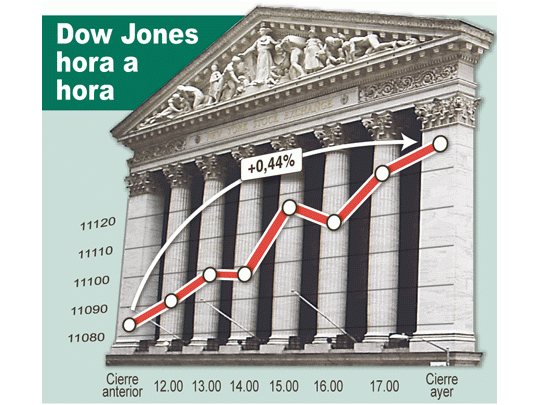 Paradoja: en un día de malas noticias, el Dow Jones subió. Hacía cuatro ruedas que venía en baja, a pesar de que EE.UU. no aumentó las tasas de interés.