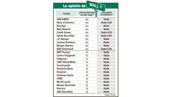 Para Wall St. la tasa de EEUU seguirá en 5,25% hasta 2007