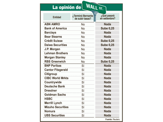 Para Wall St. la tasa de EE.UU. seguirá en 5,25% hasta 2007