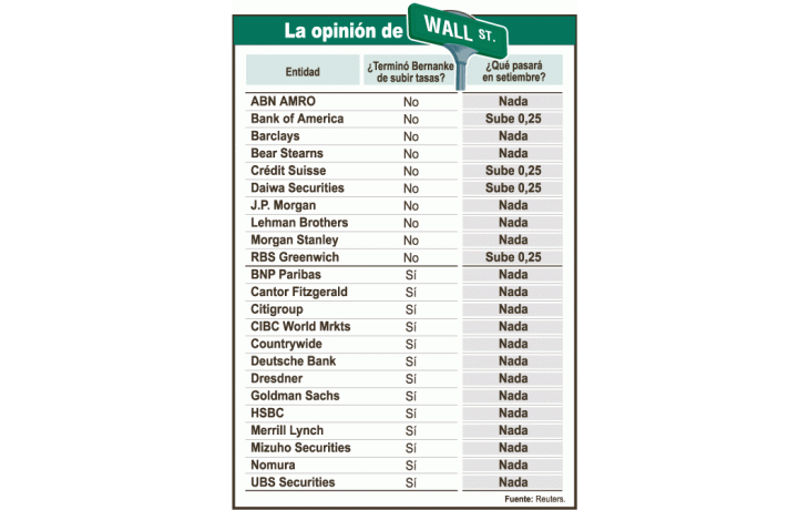Para Wall St. la tasa de EE.UU. seguirá en 5,25% hasta 2007