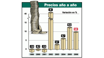 Anuncian hoy que fue de 1% la inflación de diciembre