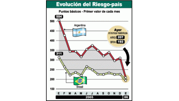 Riesgo-país se acerca al de Brasil: ayer 200 puntos