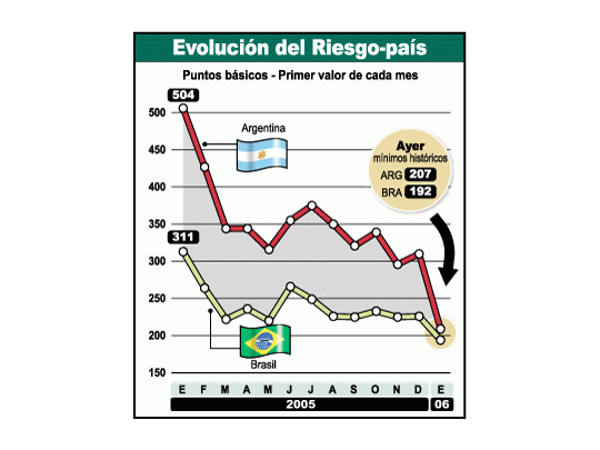 Riesgo-país se acerca al de Brasil: ayer 200 puntos
