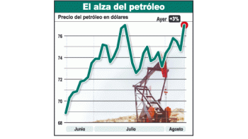 Subió otro 3% el petróleo y vuelve a acercarse a u$s 80