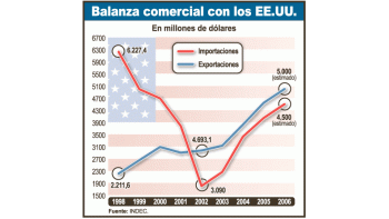 La balanza comercial argentina con EE.UU. comenzóa crecer y a ser superavitaria una vez que se puso enmarcha el sistema SGP en 2002. Las exportacionespasaron de u$s 3.090 millones a unos u$s 5.000 paraeste año.