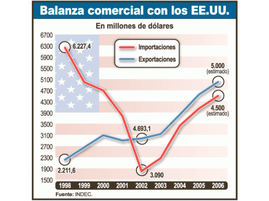 La balanza comercial argentina con EE.UU. comenzóa crecer y a ser superavitaria una vez que se puso enmarcha el sistema SGP en 2002. Las exportacionespasaron de u$s 3.090 millones a unos u$s 5.000 paraeste año.