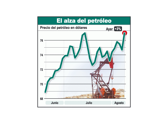 Subió otro 3% el petróleo y vuelve a acercarse a u$s 80