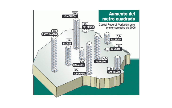 Las propiedades en Parque Avellaneda fueron las que más subieron, con un alza de hasta 20%. Como contracara, Barrio Norte y Belgrano no registraron aumentos.