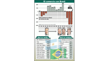 Kirchner alaba a Lula, pero Brasil le saca más ventajas a Argentina
