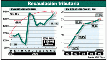 Crece récord de imposición sobre los contribuyentes