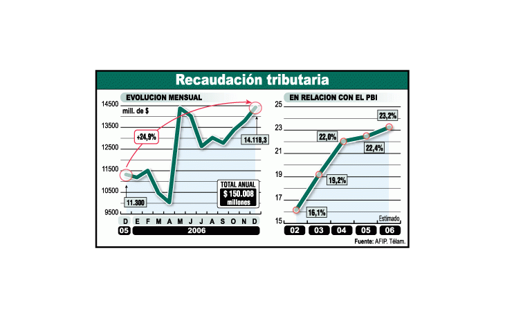 Crece récord de imposición sobre los contribuyentes