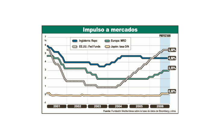 Los principalesbancos centralesdel mundoaplicaron en losúltimos años unapolítica de ajustemonetario, consuba de tasas deinterés paracombatir lainflación. Estatendencia podríacambiar mañana,si la ReservaFederal decideuna pausa enesta política,luego de17 incrementosconsecutivos.