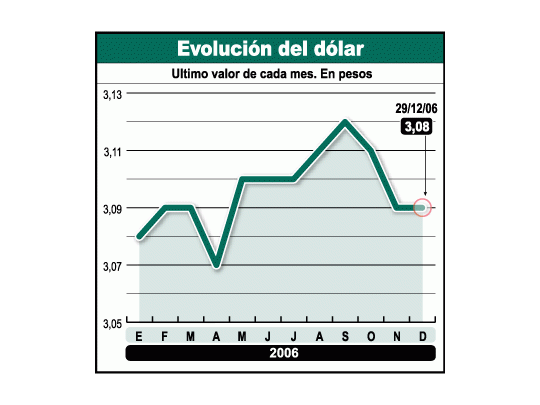 El dólar en 2007 ya el mayor problema de Miceli