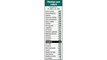 Ventas récord en comercio para fin de año: suben 15%