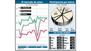 Mientras las exportaciones y la producción continuaron subiendo en julio, la venta de autos del mes pasado cayó levemente respecto de junio. Volkswagen sigue liderando el mercado.