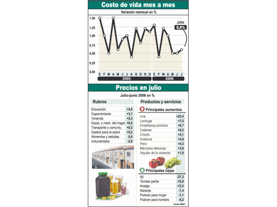 El incremento de los precios de los servicios fue el principalimpulsor de la inflación en julio. En cambio, la estabilidadregistrada en alimentos y la caída en la ropa jugaron a favordel índice, que subió sólo 0,6% el mes pasado.