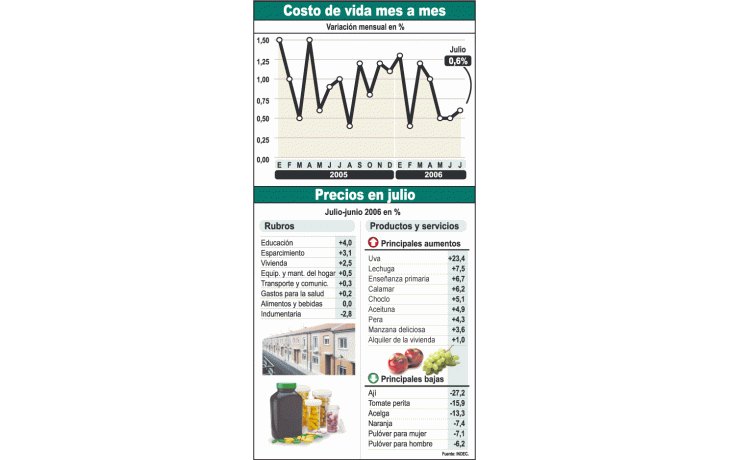 El incremento de los precios de los servicios fue el principalimpulsor de la inflación en julio. En cambio, la estabilidadregistrada en alimentos y la caída en la ropa jugaron a favordel índice, que subió sólo 0,6% el mes pasado.