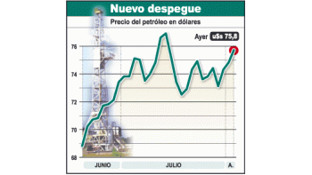 El petróleo se aproxima nuevamente a los u$s 76 y estácerca de los valores récord de hace un par de semanas.
