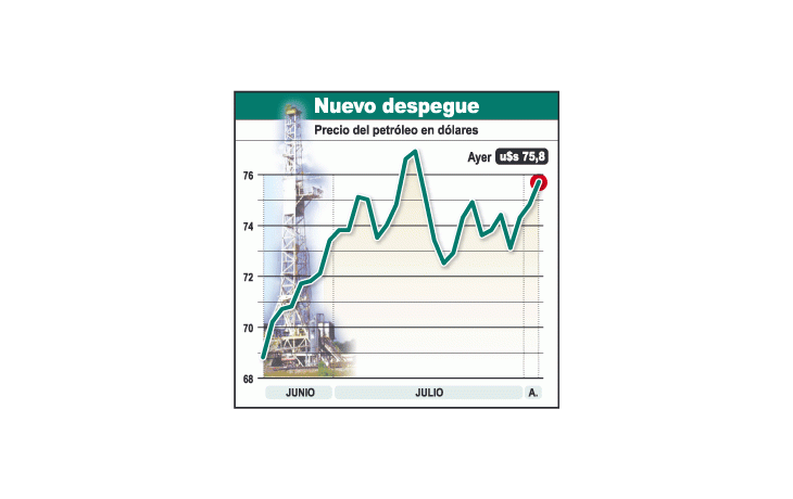 El petróleo se aproxima nuevamente a los u$s 76 y estácerca de los valores récord de hace un par de semanas.