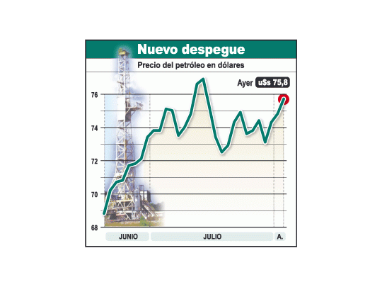 El petróleo se aproxima nuevamente a los u$s 76 y estácerca de los valores récord de hace un par de semanas.