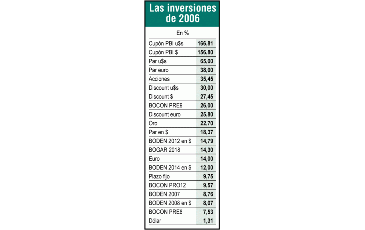 Cupones del PBI fueron lo mejor del año: + 167%
