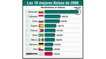 Bolsa argentina, entre 10 mejores