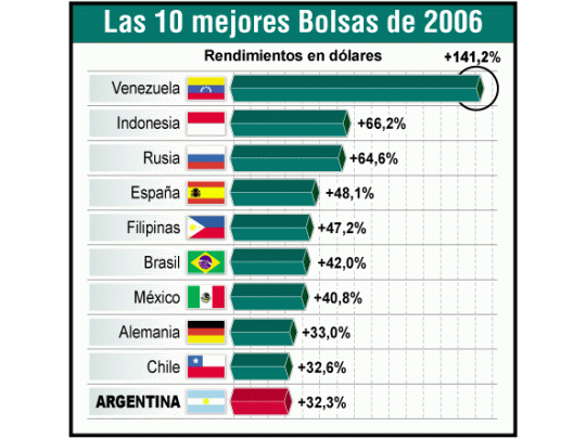 Bolsa argentina, entre 10 mejores