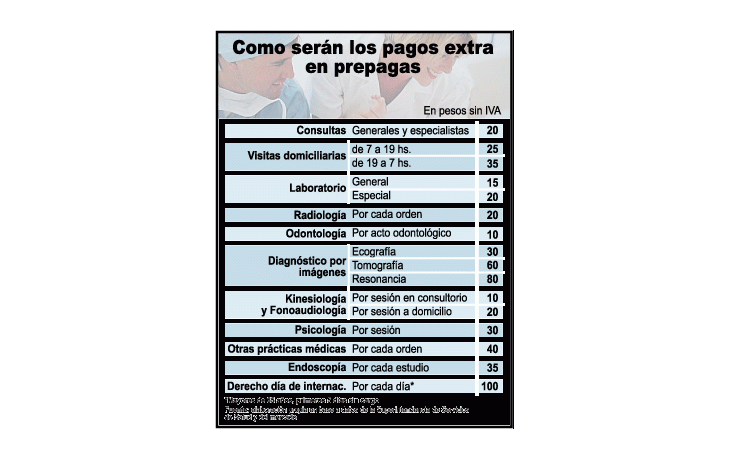 Prepagas: alertan empresas por mayor suba en costos