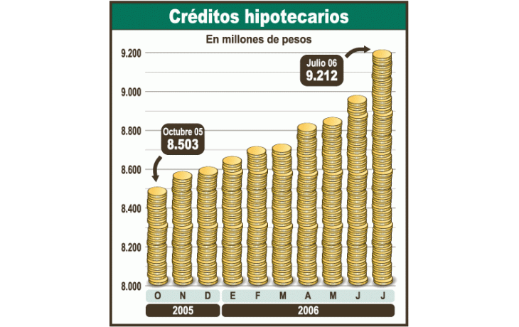 Por aumento en alquileres crecen créditos hipotecarios