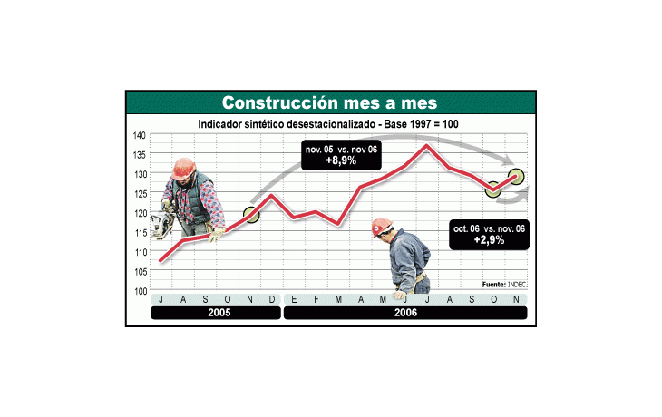 ¿Freno a construcción? Crece, pero ahora 8,9%