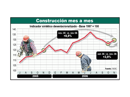¿Freno a construcción? Crece, pero ahora 8,9%