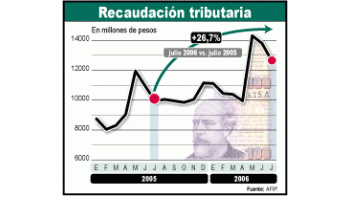 La recaudación impositiva llegó en julio a los $ 12.689 millones,impulsada por el IVA, Ganancias y los ingresos deseguridad social. También subieron las retenciones.