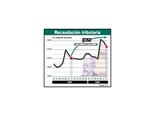 La recaudación impositiva llegó en julio a los $ 12.689 millones,impulsada por el IVA, Ganancias y los ingresos deseguridad social. También subieron las retenciones.