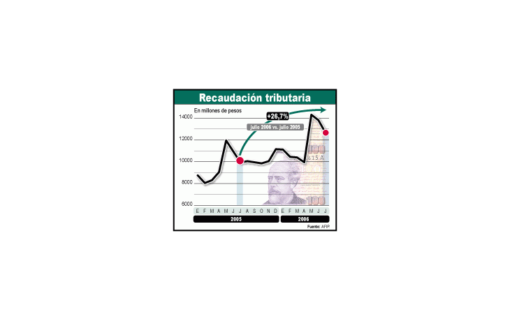 La recaudación impositiva llegó en julio a los $ 12.689 millones,impulsada por el IVA, Ganancias y los ingresos deseguridad social. También subieron las retenciones.