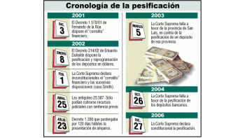 Cronología de la pesificación