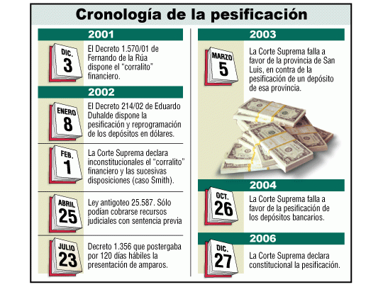 Cronología de la pesificación